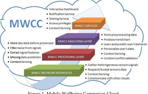 Figure 1. Mobile Wellbeing Companion Cloud 