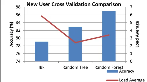 Figure 3. Cross-Validation comparison between proposed classification algorithms based on accuracy and load average  