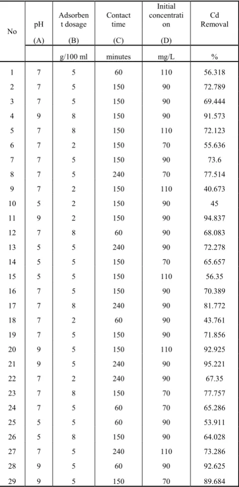 TABLE I.  DESIGN AND OBTAINED RESULTS Initial 