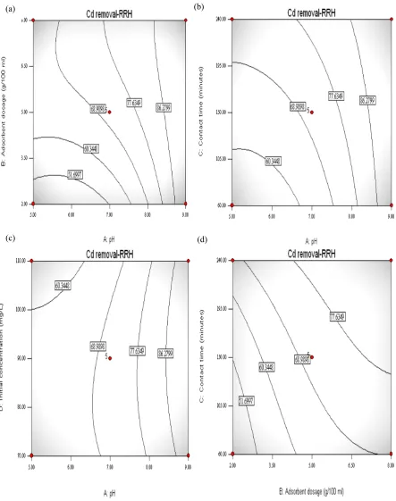 Figure 3. The contour plot for the effect of (a) pH and adsorbent dosage; (b) pH and contact time;   (c) pH and initial concentration; (d) adsorbent dosage and contact time  