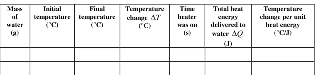 Table 2-1  Mass  of  water  (g)  Initial  temperature (°C)  Final  temperature (°C)  Temperature change ∆T(°C)  Time  heater  was on (s)  Total heat energy  delivered to  water  ∆ Q (J)  Temperature  change per unit 
