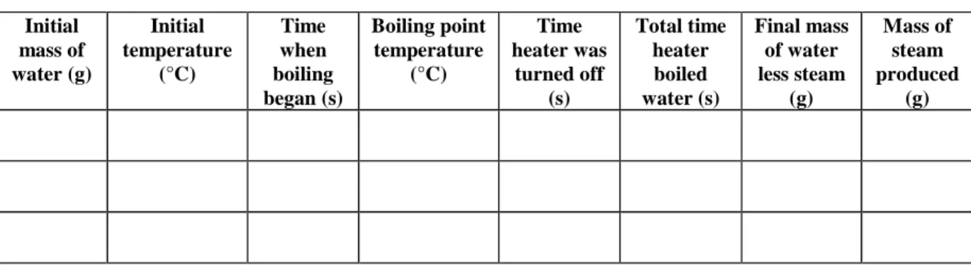 Table 3-1  Initial  mass of  water (g)  Initial  temperature (°C)  Time  when  boiling  began (s)  Boiling point temperature (°C)  Time  heater was turned off (s)  Total time heater boiled water (s)  Final mass of water less steam (g)  Mass of steam  produ