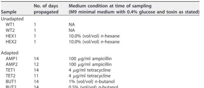 TABLE 1 Growth conditions for sample populationsa