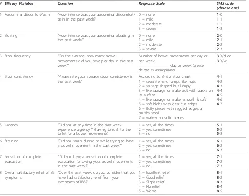 Table 1 Efficacy parameters assessed by weekly diary