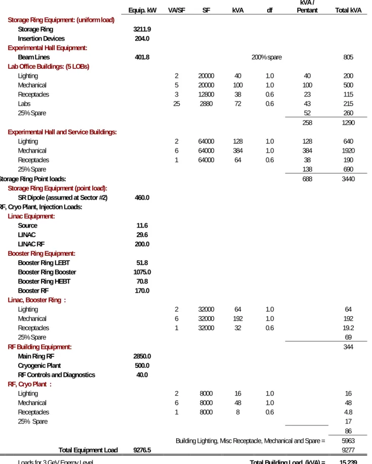 Table 10.1   Electrical Loads. 