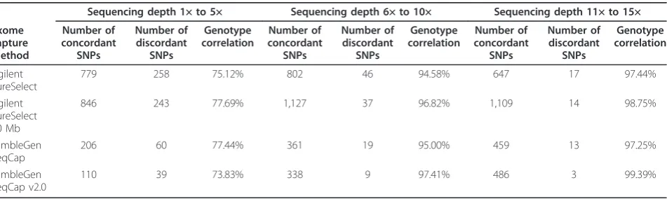 Figure 5 Sharing of single nucleotide variants between the exome capture kitstarget region was specified as the combination of all variants found with a minimum coverage of 20× in any of the exome capture kits(altogether, 15,044 variants)