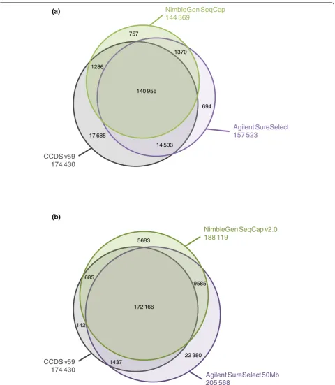 Figure 1 Comparison of the probe designs of the exome capture kits against CCDS exon annotationsCCDS exon regions, common target regions outside CCDS annotations and the regions covered individually by the Agilent SureSelect andNimbleGen SeqCap sequence ca
