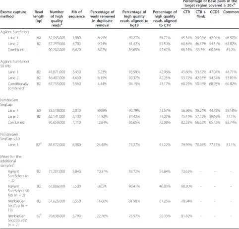 Table 2 Statistics of the sequencing lanes for the control I sample and mean values for the additional samples