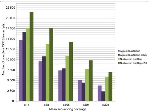 Table 3 GC content of the target regions covered withdifferent sequencing depths