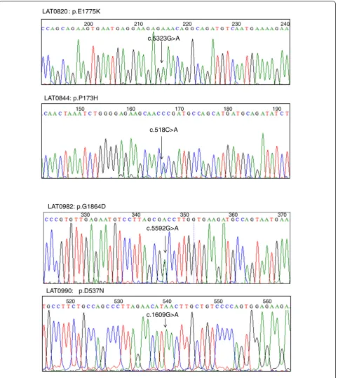 Figure 6 Non-synonymous rare variants identified in SHROOM3 mutation screening in heterotaxy patients