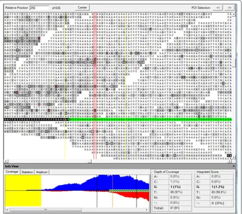 Figure 3 Alignment of exome high-throughput sequencing data showingvertical lines SHROOM3 gene mutation c.179G > T bordered by red
