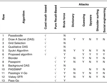 Table 1. Comparative table based on attack patterns.  