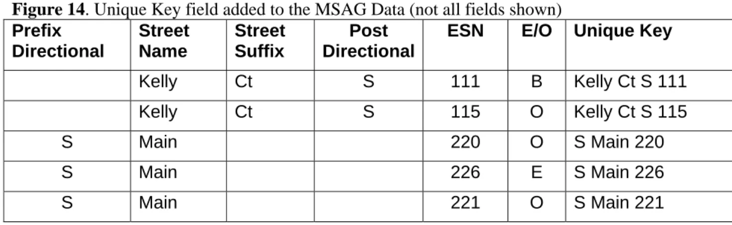Figure 14. Unique Key field added to the MSAG Data (not all fields shown)  Prefix  Directional     Street  Name        Street  Suffix       Post  Directional