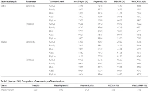 Table 1 (abstract P11). Comparison of sensitivity and precision. 