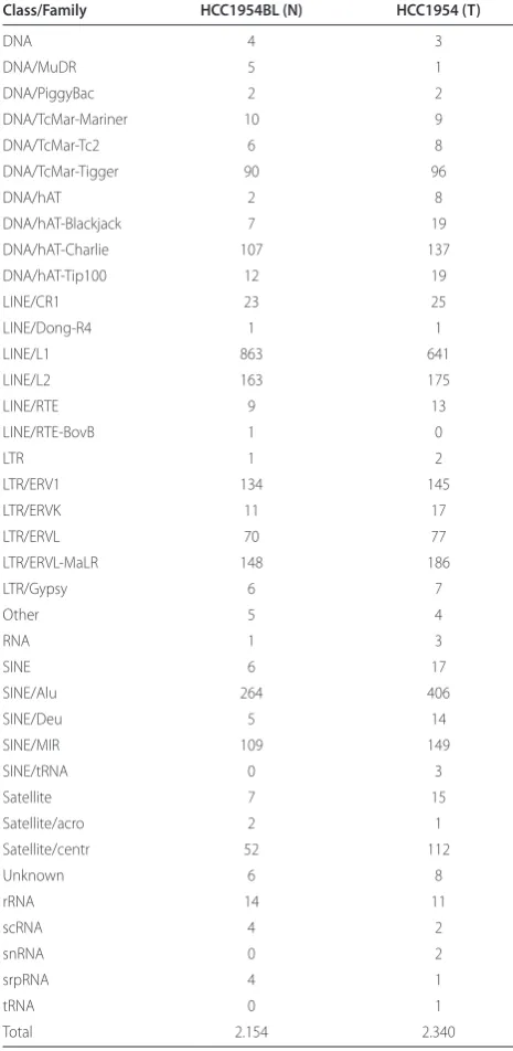 Table 1 (abstract P28). Number of genes containing insertion of TEs from diff erent families