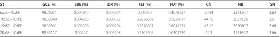 Table 2 (abstract P6). Main average indices for diff erent sequencing strategies for 100 genomes (100-bp read length)