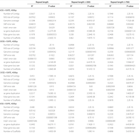 Table 3 (abstract P6). Main average indices for diff erent sequencing strategies for 100 genomes (200-bp read length)