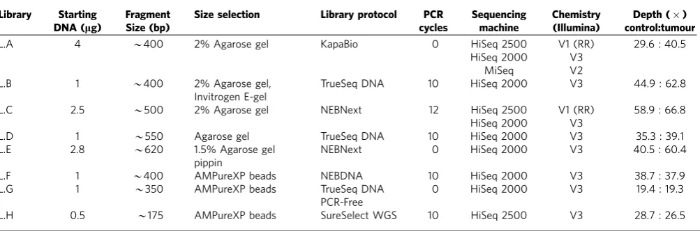 Table 1 | Summary of medulloblastoma tumour-normal pair library construction and sequencing.