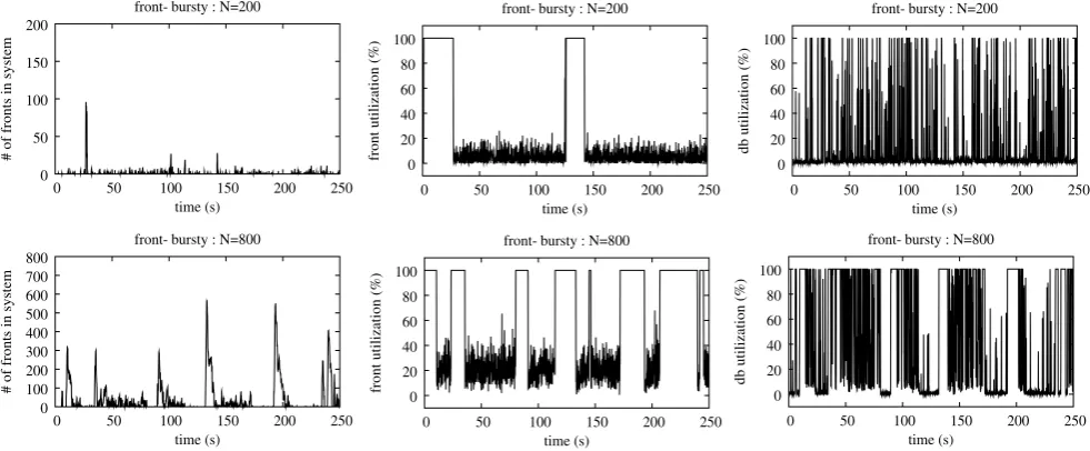 Fig. 10 Illustrating number of requests in the servers, transient utilizations at the front server, and transient utilizations at the back-end database,when there is no burstiness in systems