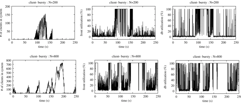 Fig. 12 Illustrating number of requests in the servers, transient utilizations at the front server, and transient utilizations at the back-end database,when burstiness is present in the database server’s service process