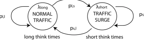 Fig. 14 Model of trafﬁc surges based on regulation of think times