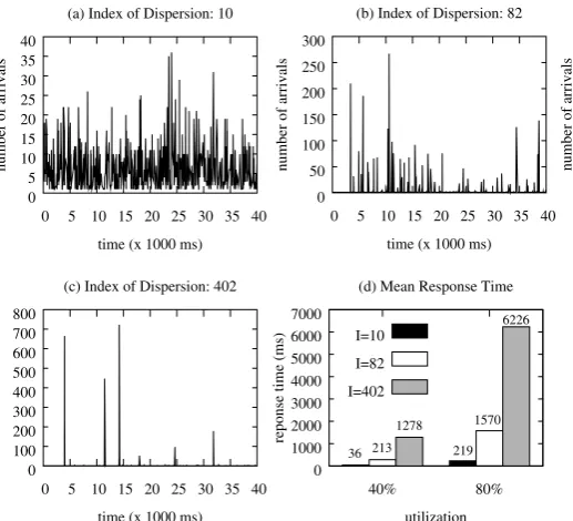 Fig. 1 Three workload tracesshow the number of incomingrequests during every 10 msunder the three workload tracesand the index of dispersionwith MMPP(2) distribution(mean λ−1 = 10 ms,SCV = 10), but differentburstiness proﬁles