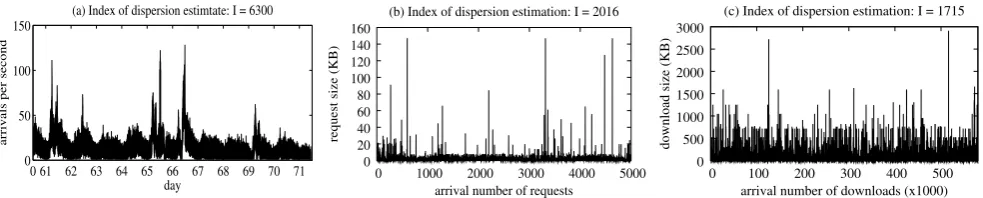 Fig. 2 Burstiness of (a) arrivals to server 0 in the 1998 FIFA WorldCup trace over ten consecutive days, (b) Google HTTP request sizeslogged by New York, NY IRCache server over two days, i.e., Janu-