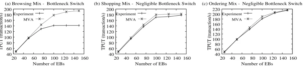 Fig. 6 MVA model predictions versus measured throughput