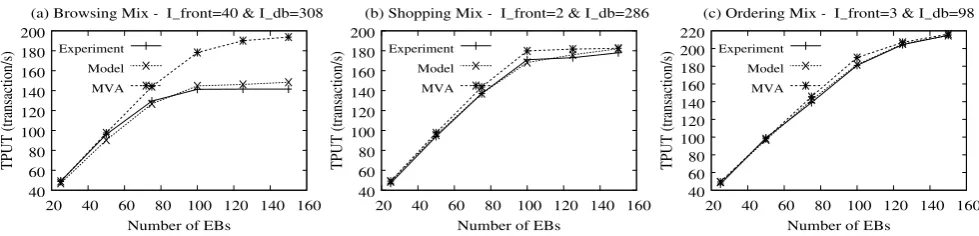 Fig. 8 Modeling results for three transaction mixes as a function of the number of EBs