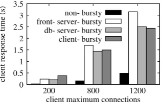 Figure presents the simulation results of the end-to-endfront server’s service process, labeledimpose into the model different burstiness proﬁles: (1) thereis no burstiness in neither the two servers, nor the clientside, labeledIn all simulations, we set t