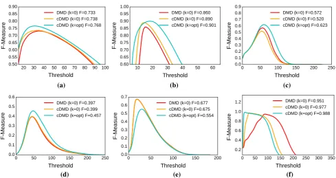 Fig. 8 The F-measure for varying thresholds is indicating thedominant background modeling performance of the sparsity-promot-ing compressed DMD algorithm