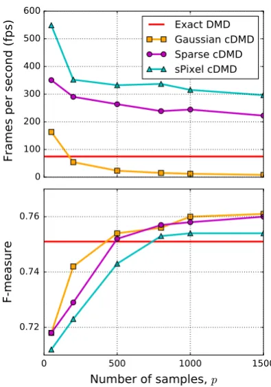 Fig. 10 Algorithms runtime (excluding computation of the fore-ground mask) and accuracy for a varying number of samples p