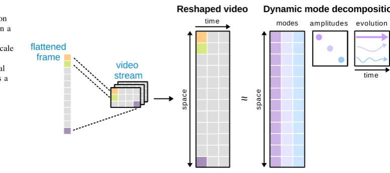 Fig. 1 Illustration of thedynamic mode decompositionfor video applications. Given avideo stream, the ﬁrst stepinvolves reshaping the grayscalevideo frames into a2-dimensional spatiotemporalgrid