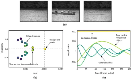 Fig. 2 Resultscontinuous-time eigenvalues and the temporal evolution of theamplitudes