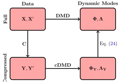 Fig. 3 Schematic of the compressed dynamic mode decompositionarchitecture. The data (video stream) are ﬁrst compressed via leftmultiplication by a measurement matrix C