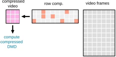 Fig. 4 Video compression using a sparse measurement matrix. Thecompressed matrix faithfully captures the essential spectral informa-tion of the video