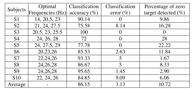 Table I. Results of ten subjects participated in real-timeexperiment.