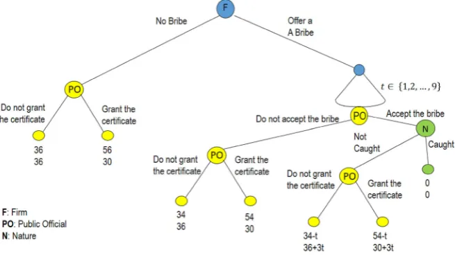Fig. 1 Graphic representation of the corruption game. Created by authors based on Abbink et al