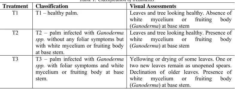 Table 1: Classification of treatments Visual Assessments Leaves and tree looking healthy