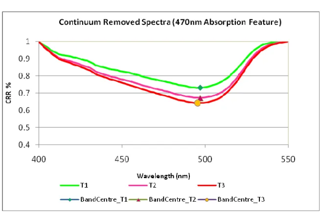 Figure 3: Reflectance and continuum removed regions  