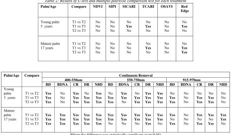 Table 2: Results of U-test and multiple-pairwise comparison test for each treatment  