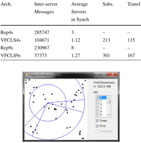 Fig. 16 Sky view of game world observed by client with objectdistribution across consistency zones (with indication of player’sﬁeld-of-view)