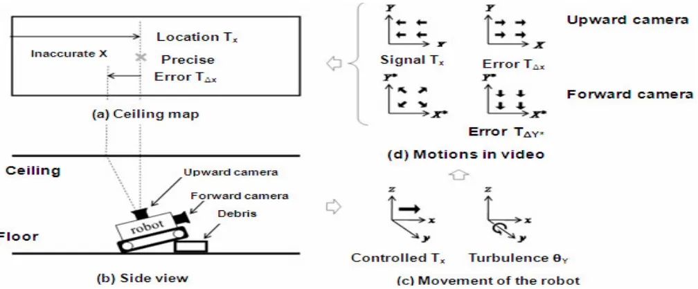 Figure 1 illustrates an overview of the system. A mobile robot has two cameras - upward and forward - as illustrated in Figure 1(b)