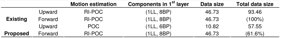 Table 4. Differences between the two methods.  
