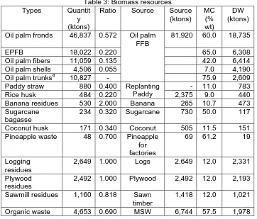 Table 3: Biomass resources  QuantitRatio Source Source 