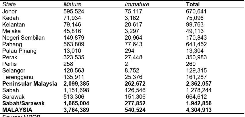 Table 4: Area under oil palm by states (mature and immature), 2007 (hectares) Mature  Immature  