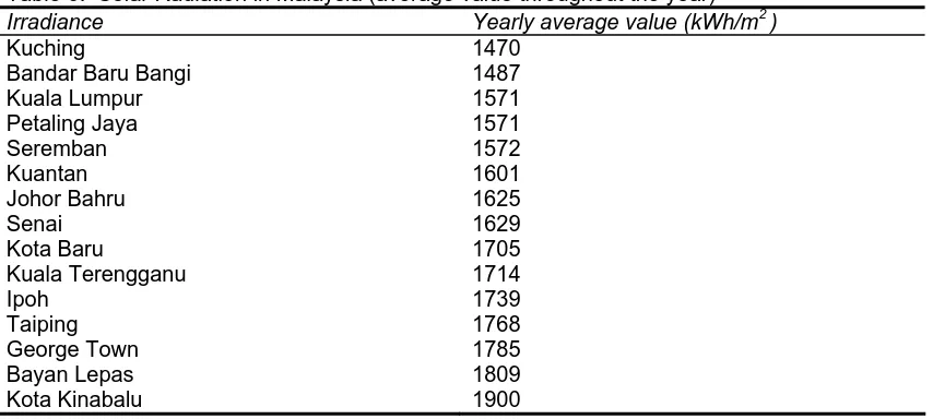 Table 6:  Solar Radiation in Malaysia (average value throughout the year)  Irradiance Yearly average value (kWh/m