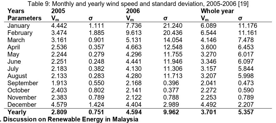 Table 9: Monthly and yearly wind speed and standard deviation, 2005-2006 [19] 2005 2006 Whole year 