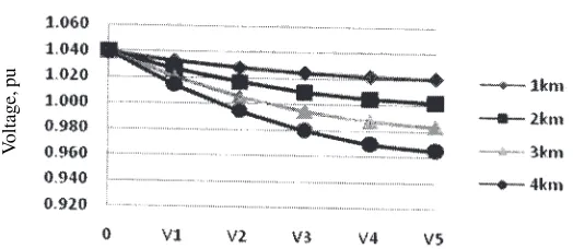 Fig. 2—Network voltage profile with Main substation voltage at 1.05 pu
