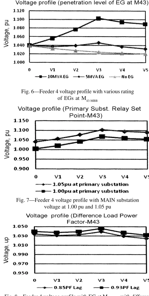 Fig. 8—Feeder 4 voltage profile with EG at M43-MBB with differentnetwork power factor